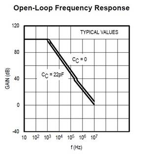 NE5532_Open_Loop_Gain_Phase